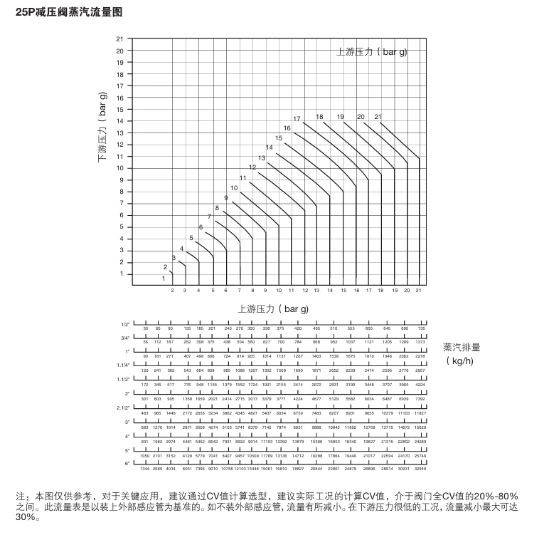 斯派莎克25P導閥型減壓閥流量圖