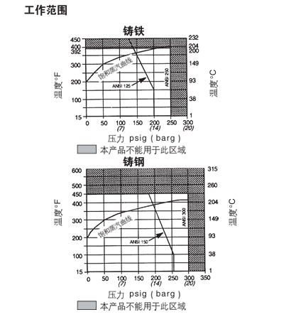 斯派莎克25PT壓力/溫度組合調(diào)節(jié)閥工作范圍圖