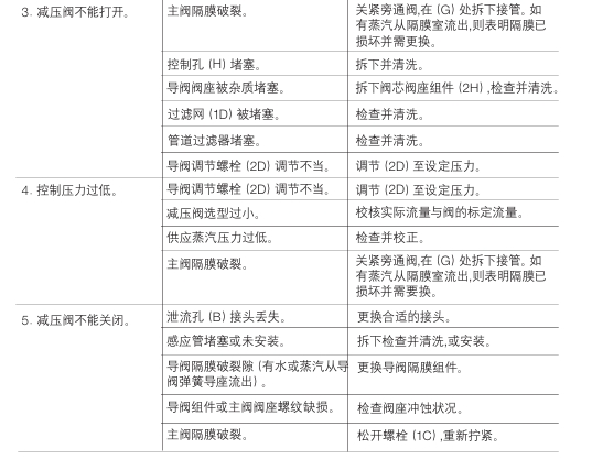 斯派莎克25P減壓閥常見故障有哪些以及處理方法