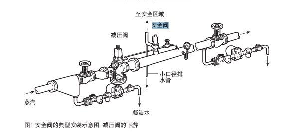 斯派莎克安全閥安裝位置圖片展示