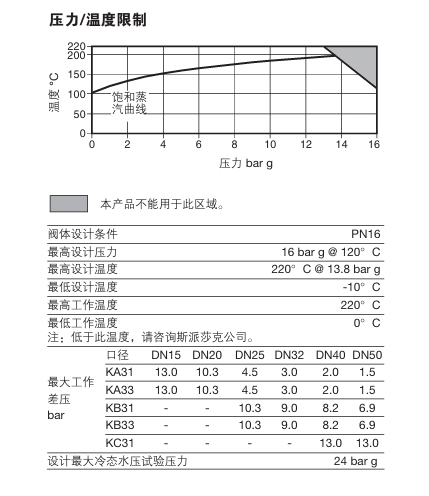 斯派莎克自作用控制閥技術參數