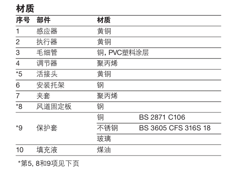 SA121，SA122，SA123，SA128和SA1219 自作用式溫度控制系零件材料圖