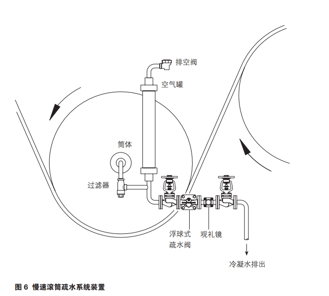 FT43、FT44、FT46和FT47浮球式蒸汽疏水閥安裝圖6