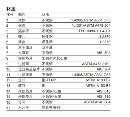 UTDS46M熱動力型蒸汽疏水閥零件材質