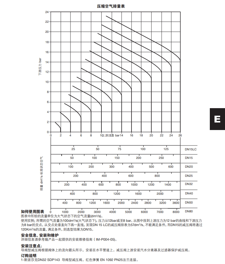 SDP143導閥型鑄鋼溢流閥壓縮空氣排量表