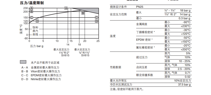 SV615安全閥技術參數