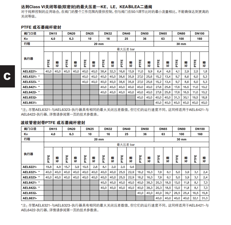 斯派莎克AEL6電動(dòng)執(zhí)行器數(shù)據(jù)選型