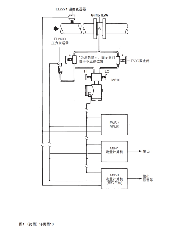 斯派莎克Gilflo ILVA 流量計系統(tǒng)信息