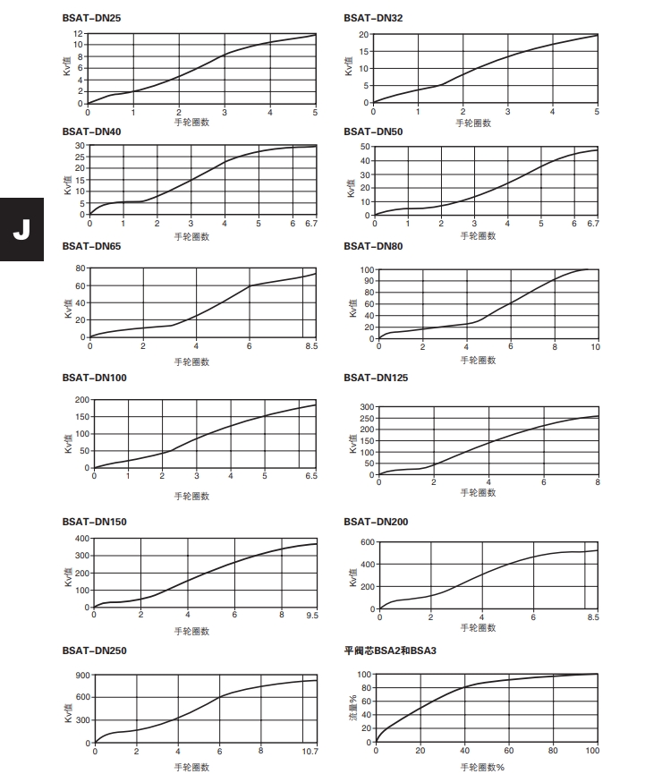 BSA和BSAT 波紋管密封截止閥流量參數(shù)