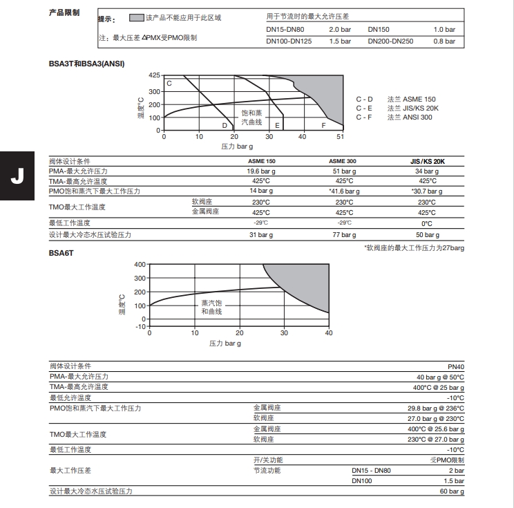 BSA6T波紋管密封截止閥技術(shù)參數(shù)