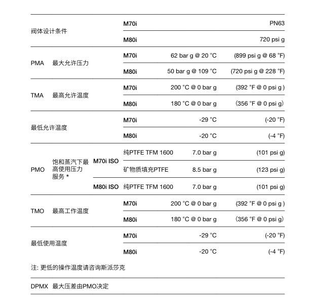 斯派莎克M70i ISO和M80i ISO不銹鋼球閥技術(shù)參數(shù)