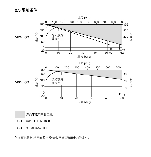 斯派莎克M70i ISO和M80i ISO不銹鋼球閥技術(shù)參數(shù)